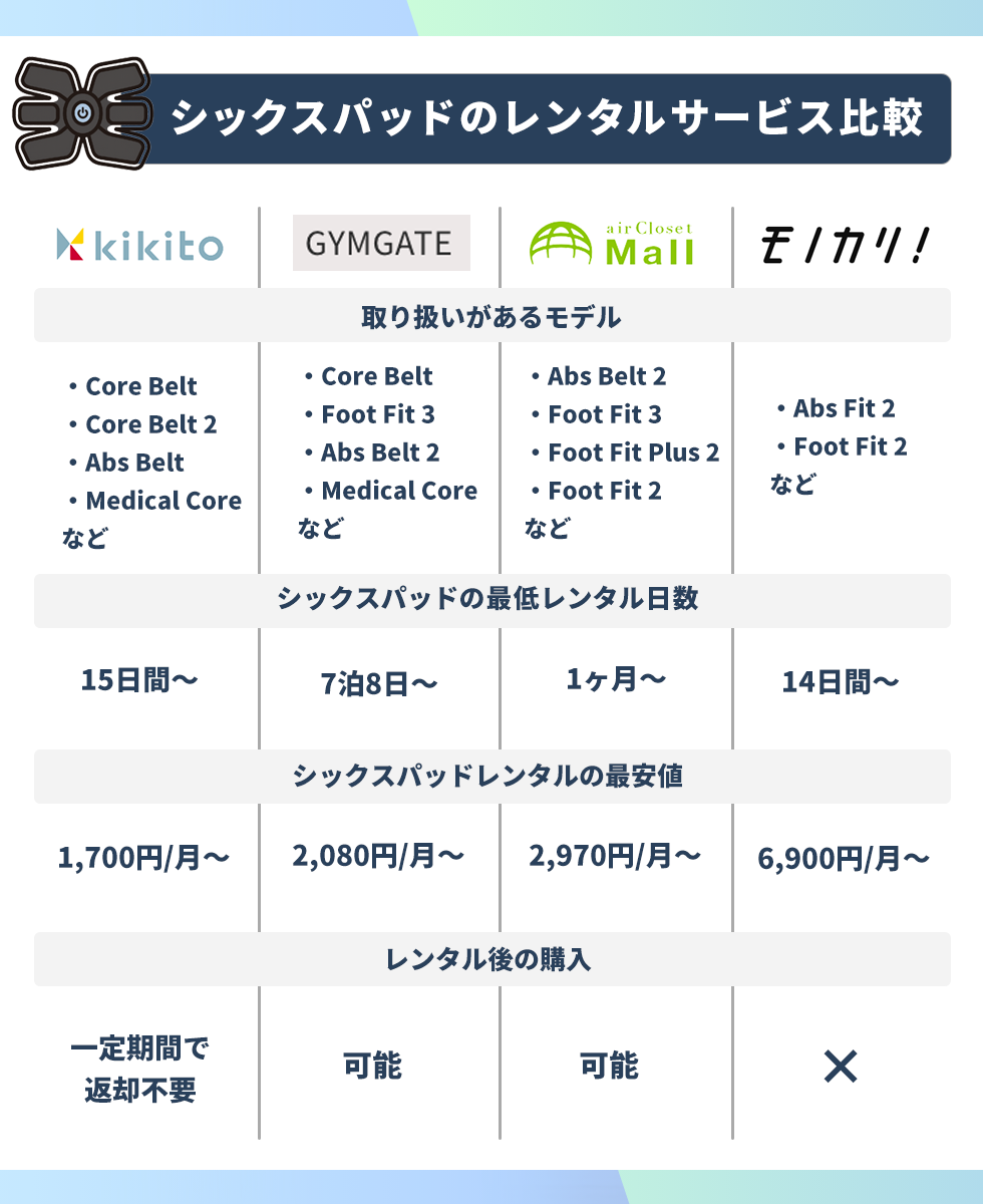 シックスパッドをレンタルできるおすすめサービス比較