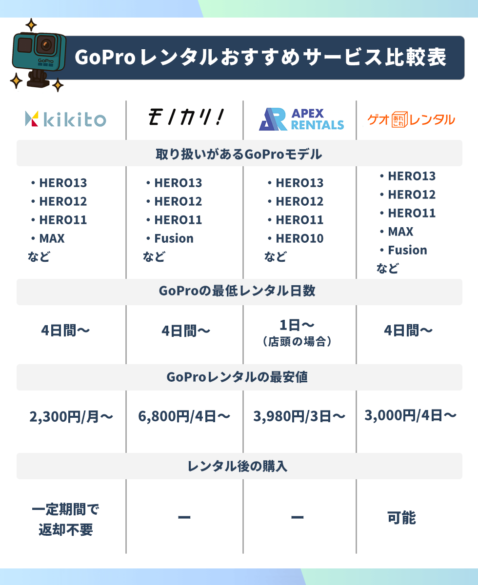 GoProをレンタルできるおすすめサービス比較表
